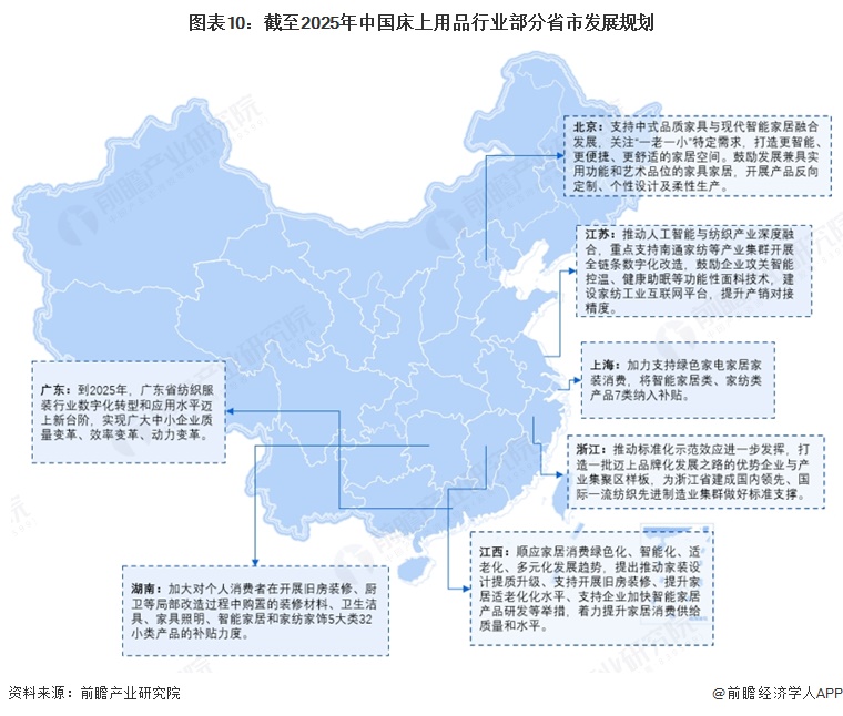图表10：截至2025年中国床上用品行业部分省市发展规划  