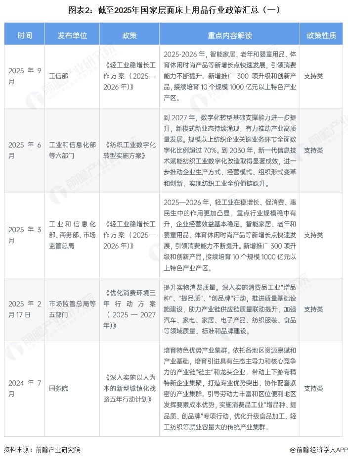 图表2：截至2025年国家层面床上用品行业政策汇总（一）