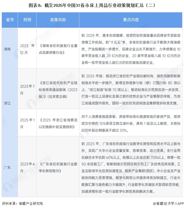 图表8：截至2025年中国31省市床上用品行业政策规划汇总（二）