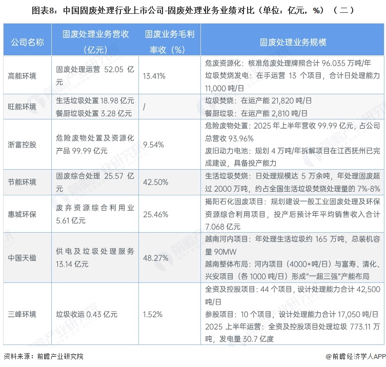 图表8:中国固废处理行业上市公司-固废处理业务业绩对比(单位:亿元,%)(二)