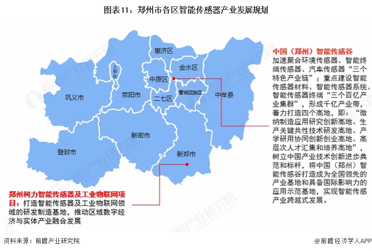 图表11:郑州市各区智能传感器产业发展规划
