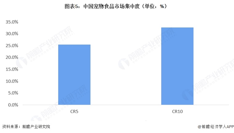 图表5：中国宠物食品市场集中度（单位：%）  