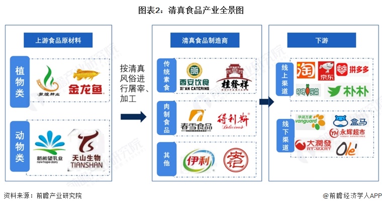 图表2:清真食品产业全景图