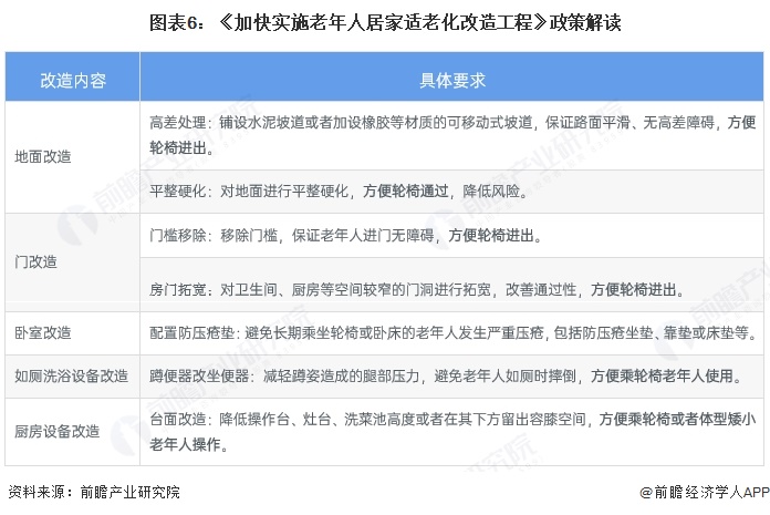 图表6:《加快实施老年人居家适老化改造工程》政策解读