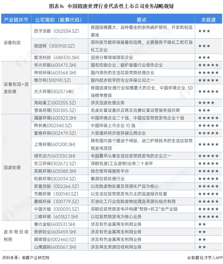 图表9:中国固废处理行业代表性上市公司业务战略规划
