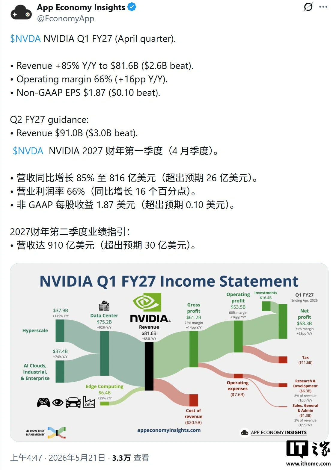 ACIE 成英伟达新增长引擎:连接全球约 25 万家客户,AI 云收入同比增长超 3 倍