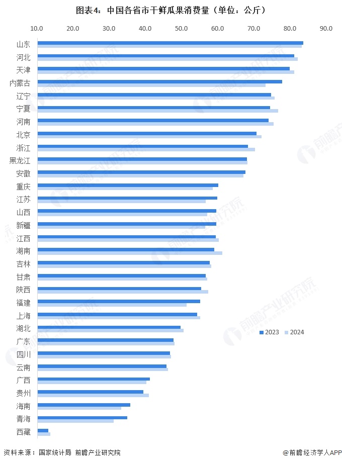 图表4:中国各省市干鲜瓜果消费量(单位:公斤)