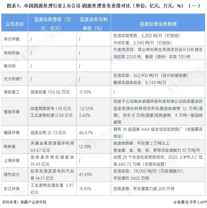 图表7:中国固废处理行业上市公司-固废处理业务业绩对比(单位:亿元,万元,%)(一)