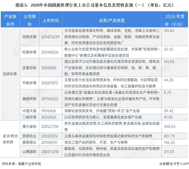 图表3:2025年中国固废处理行业上市公司基本信息及营收表现(一)(单位:亿元)