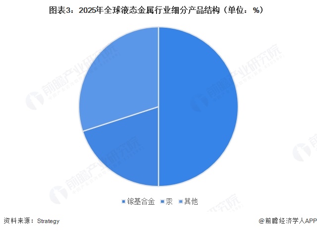 图表3：2025年全球液态金属行业细分产品结构（单位：%）  