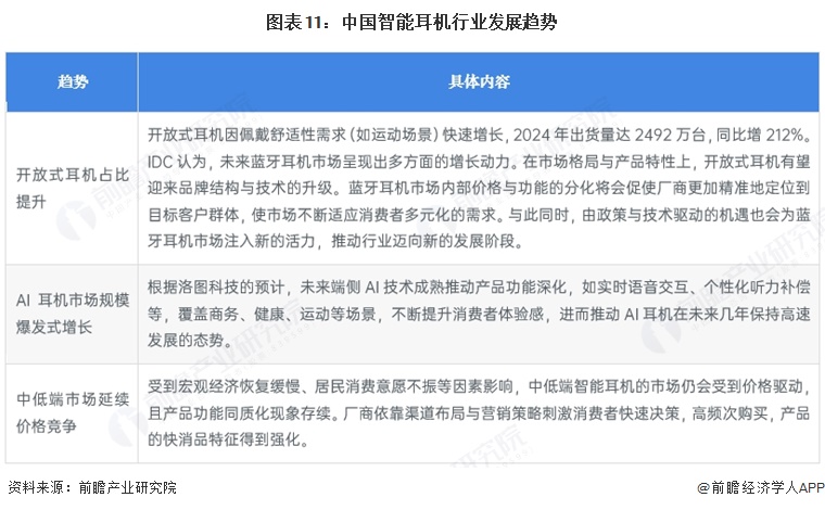 图表11:中国智能耳机行业发展趋势