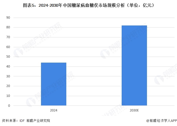 图表5：2024-2030年中国糖尿病血糖仪市场规模分析（单位：亿元）  