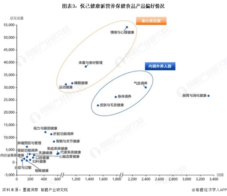 图表3:悦己健康派营养保健食品产品偏好情况
