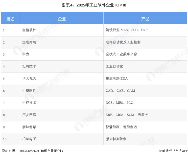 图表4:2025年工业软件企业TOP10