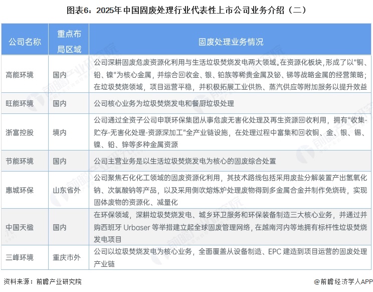图表6:2025年中国固废处理行业代表性上市公司业务介绍(二)