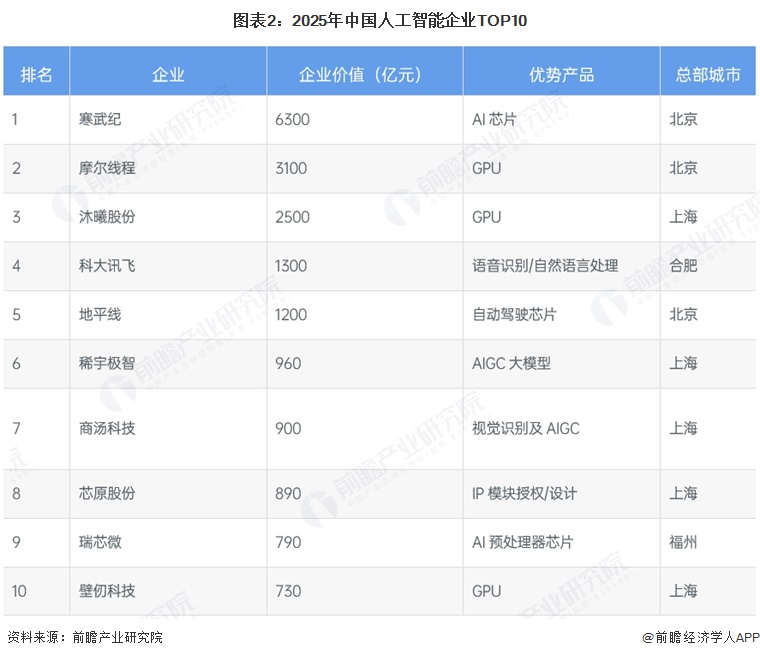 图表2:2025年中国人工智能企业TOP10