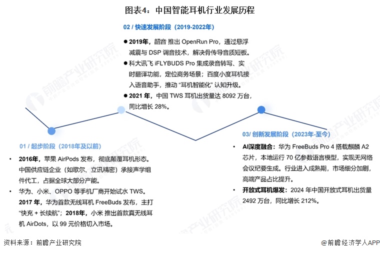 图表4:中国智能耳机行业发展历程