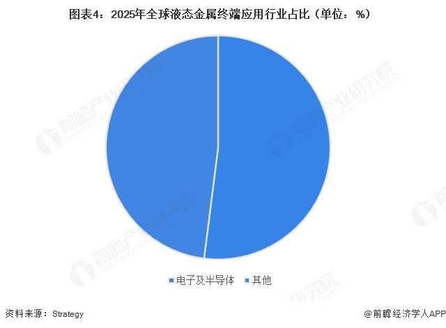 图表4：2025年全球液态金属终端应用行业占比（单位：%）  