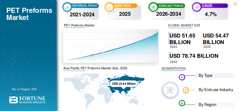 PET Preforms Market