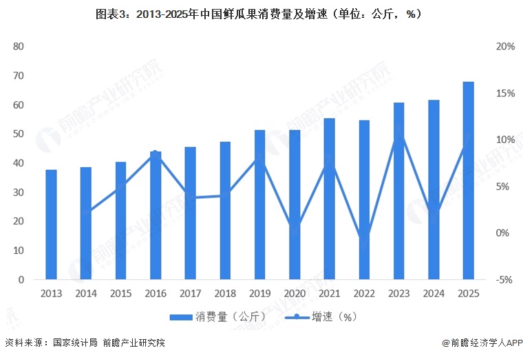 图表3:2013-2025年中国鲜瓜果消费量及增速(单位:公斤,%)