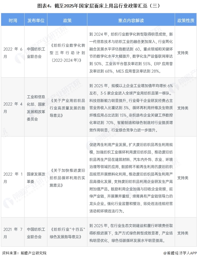 图表4：截至2025年国家层面床上用品行业政策汇总（三）