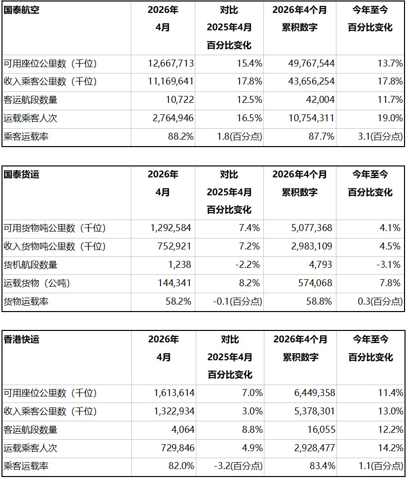 国泰集团公布2026年4月份客货运量资料 国泰集团公布2026年4月份客货运量资料