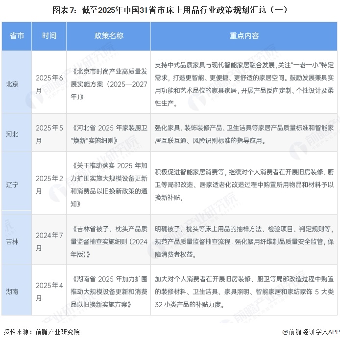 图表7：截至2025年中国31省市床上用品行业政策规划汇总（一）