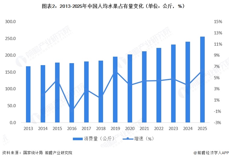图表2:2013-2025年中国人均水果占有量变化(单位:公斤,%)