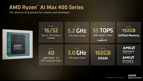 AMD确认锐龙AI Max+ 495支持192GB统一内存：共享160GB做显存