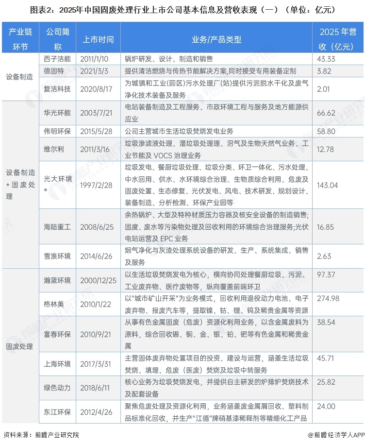 图表2:2025年中国固废处理行业上市公司基本信息及营收表现(一)(单位:亿元)
