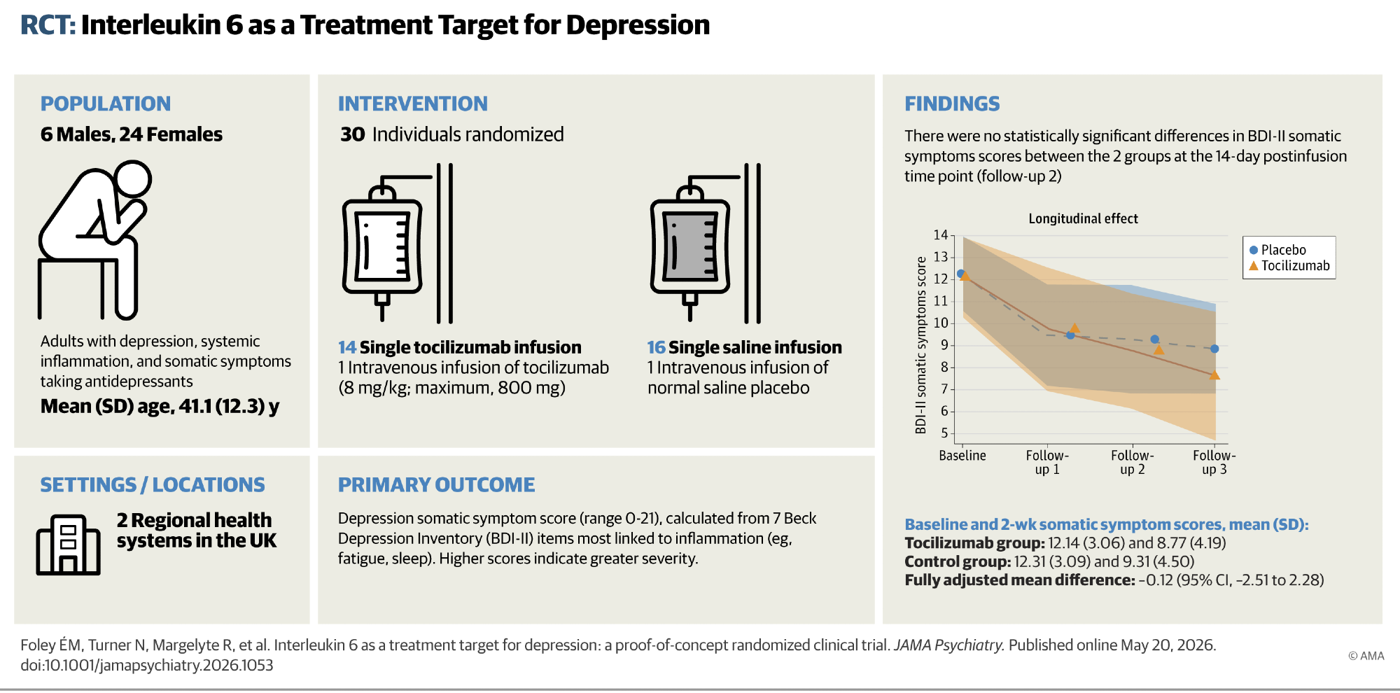 Brief Report: Interleukin 6 as a Treatment Target for Depression -  A Proof-of-Concept Randomized Clinical Trial