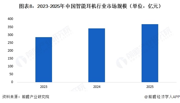 图表8:2023-2025年中国智能耳机行业市场规模(单位:亿元)