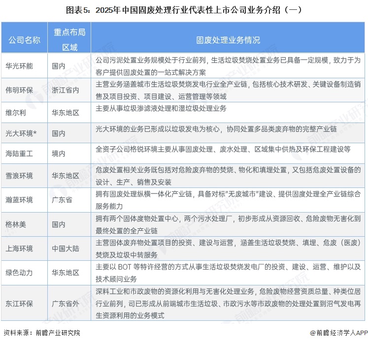 图表5:2025年中国固废处理行业代表性上市公司业务介绍(一)