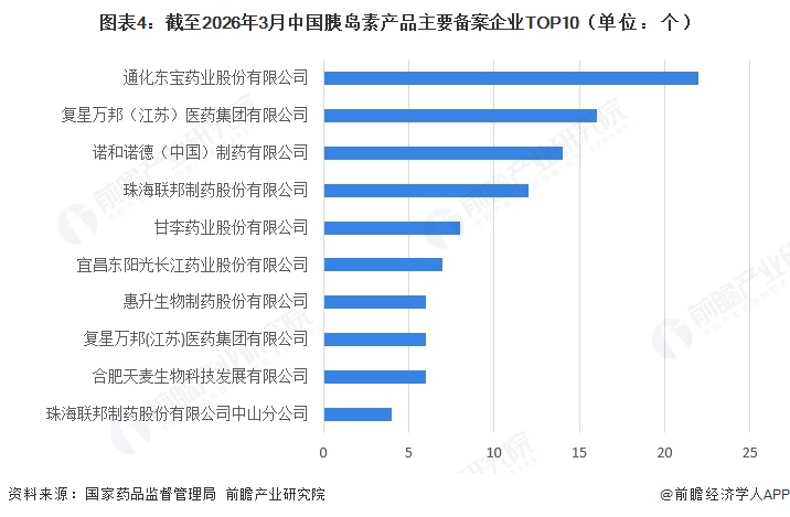 图表4：截至2026年3月中国胰岛素产品主要备案企业TOP10（单位：个）  