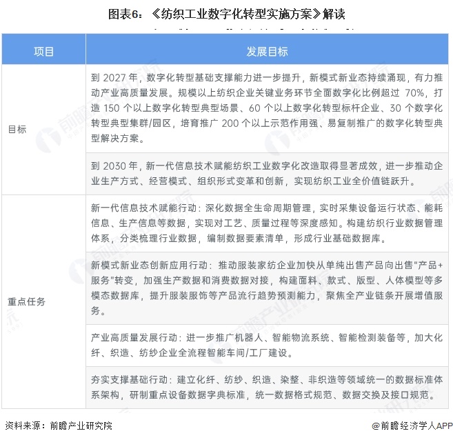 图表6：《纺织工业数字化转型实施方案》解读