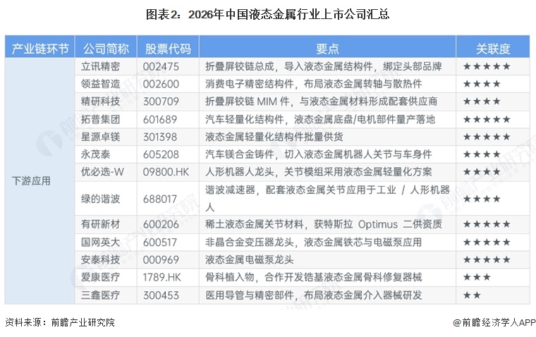 图表2：2026年中国液态金属行业上市公司汇总