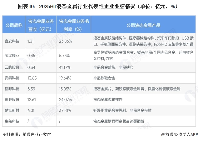 图表10：2025H1液态金属行业代表性企业业绩情况（单位：亿元，%）