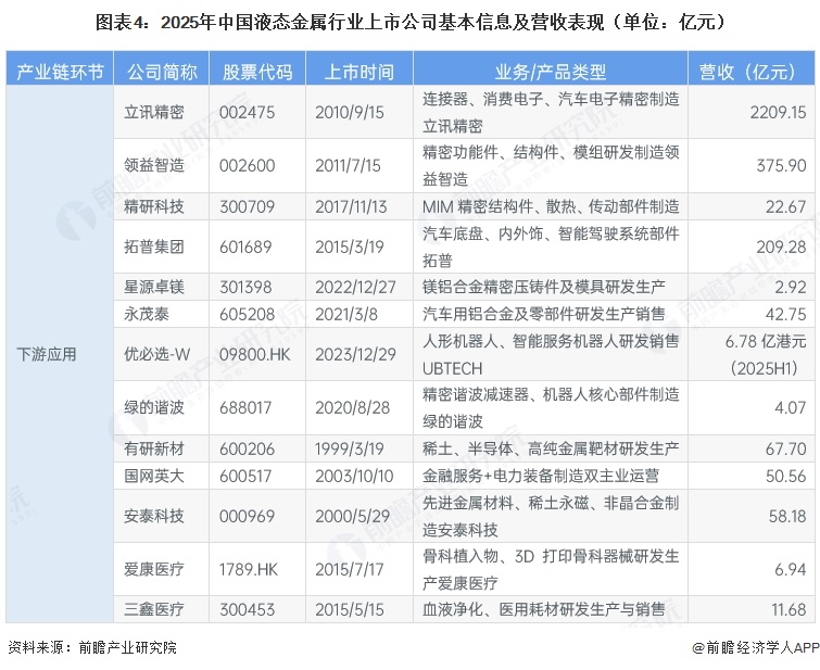 图表4：2025年中国液态金属行业上市公司基本信息及营收表现（单位：亿元）