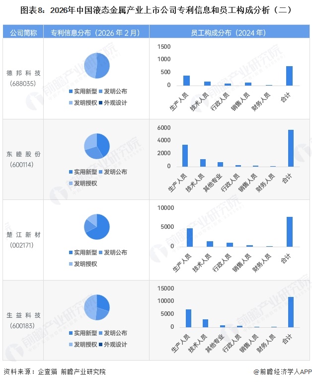 图表8：2026年中国液态金属产业上市公司专利信息和员工构成分析（二）