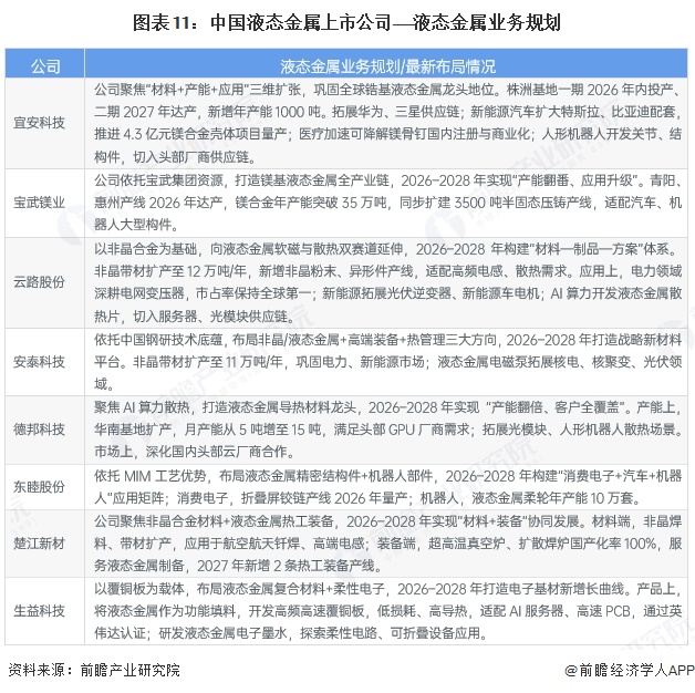 图表11：中国液态金属上市公司——液态金属业务规划