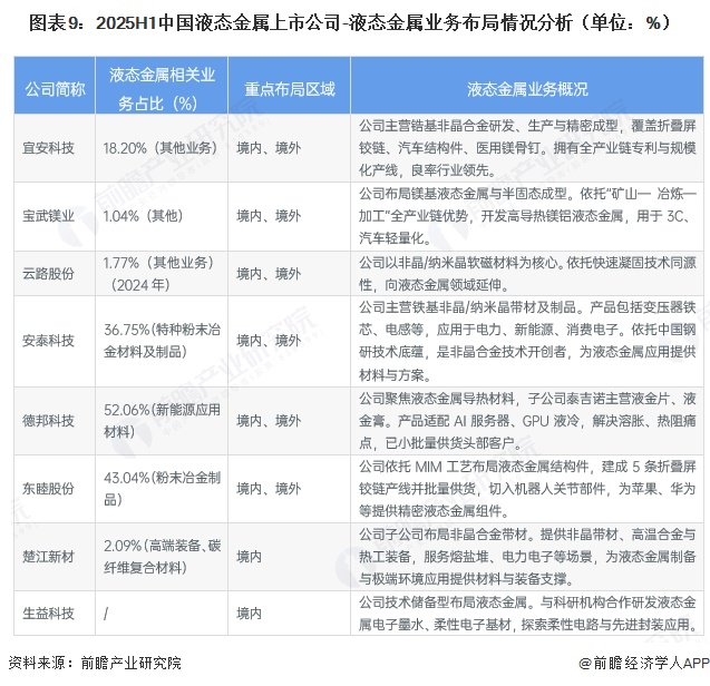 图表9：2025H1中国液态金属上市公司-液态金属业务布局情况分析（单位：%）