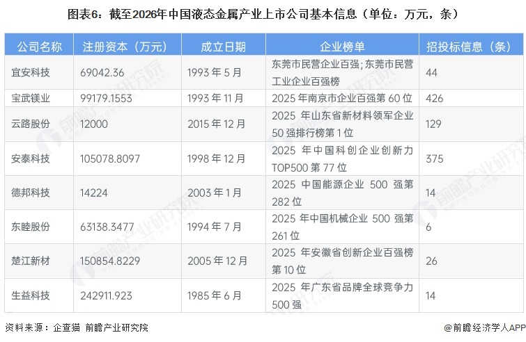 图表6：截至2026年中国液态金属产业上市公司基本信息（单位：万元，条）