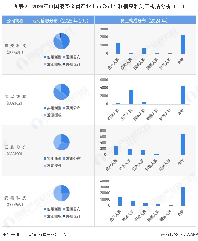 图表7：2026年中国液态金属产业上市公司专利信息和员工构成分析（一）