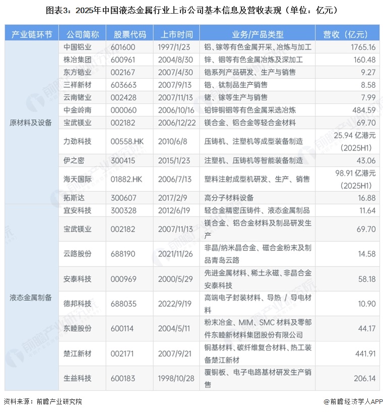 图表3：2025年中国液态金属行业上市公司基本信息及营收表现（单位：亿元）