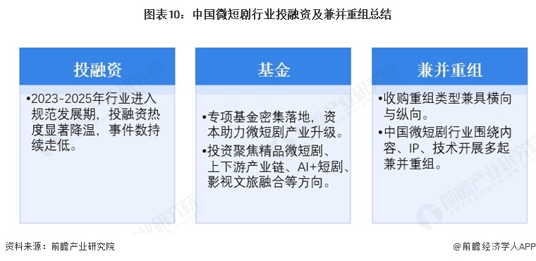 图表10：中国微短剧行业投融资及兼并重组总结  