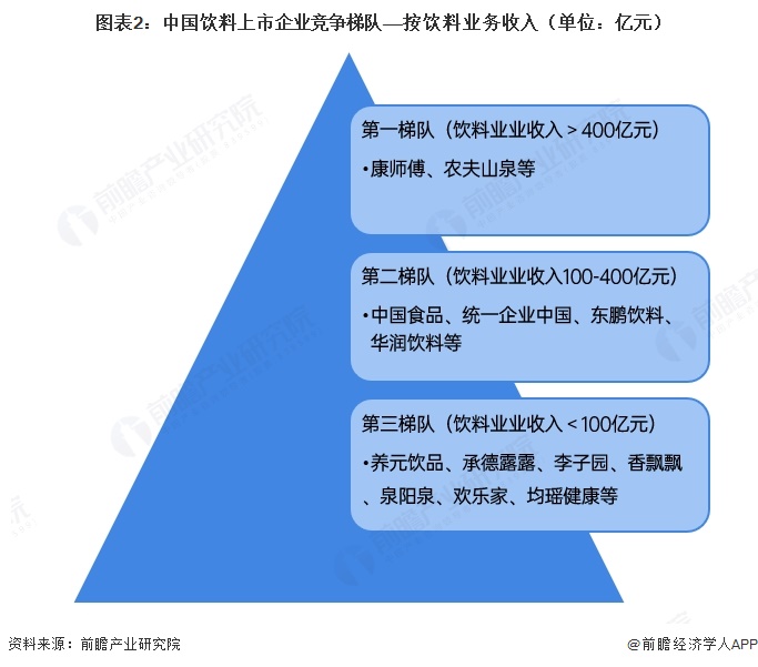 图表2:中国饮料上市企业竞争梯队——按饮料业务收入(单位:亿元)