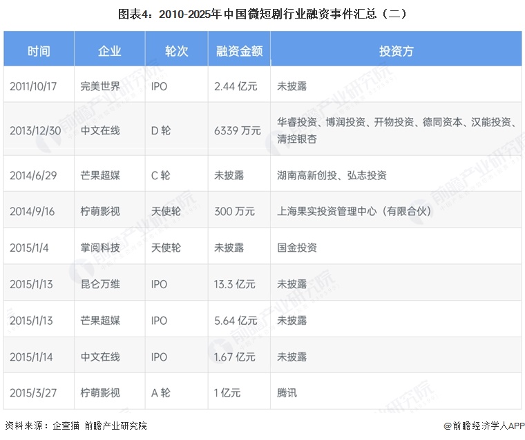 图表4：2010-2025年中国微短剧行业融资事件汇总（二）