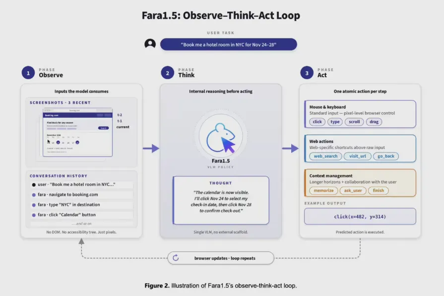 微软发布Fara1.5系列智能体模型