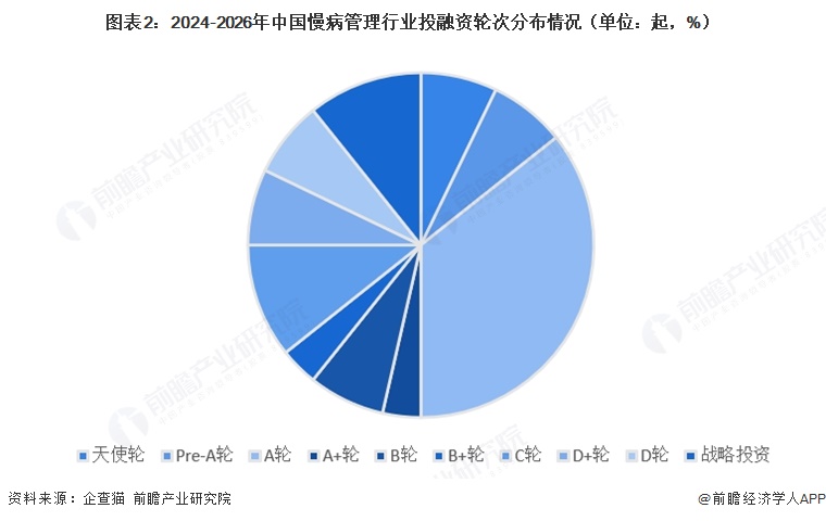 图表2:2024-2026年中国慢病管理行业投融资轮次分布情况(单位:起,%)