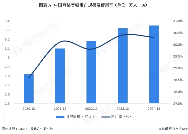 图表8:中国网络音频用户规模及使用率(单位:万人,%)